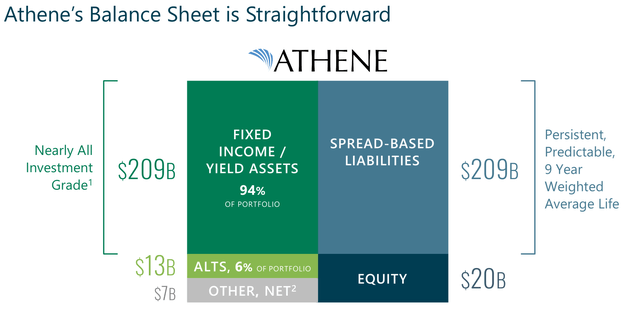 Athene's balance sheet