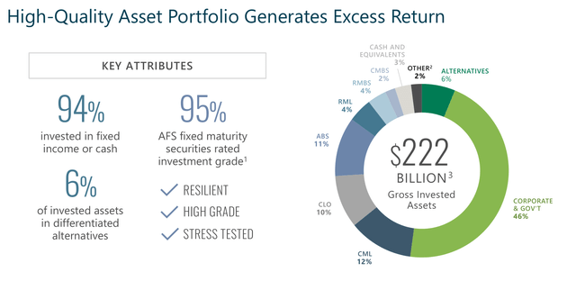 Athene's fixed-income portfolio