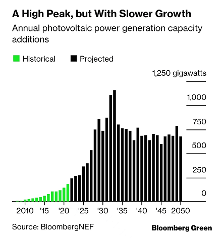 Solar growth forecast