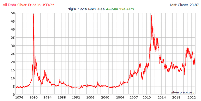 historical price of silver