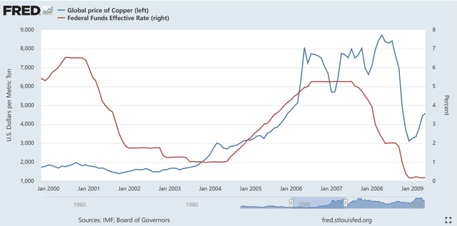 Copper vs Fed funds rate