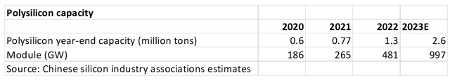 Polysilicon capacity estimates
