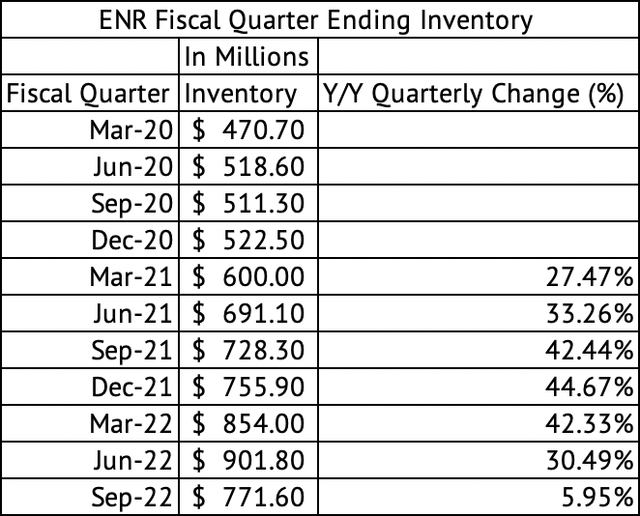 Energizer Holdings Quarterly Reported Inventory (Mar 2020 - Sept 2022)