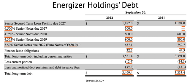 Energizer Holdings Debt Schedule