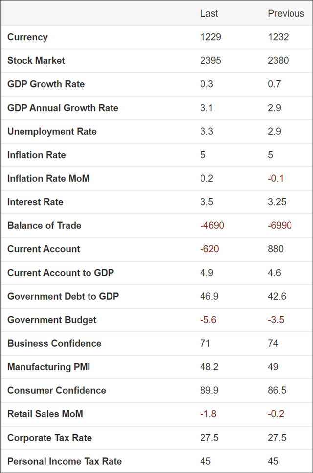 South Korean economic data