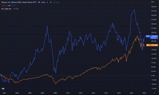 EWY price action