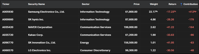 Biggest fund losers