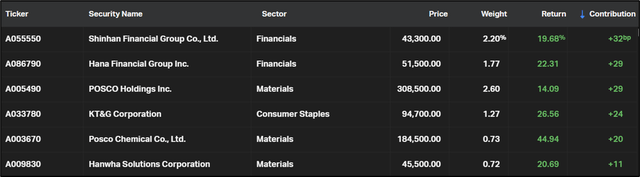 Biggest fund gainers