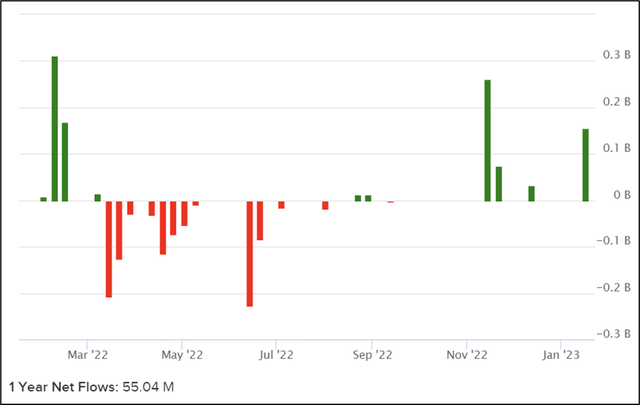 Fund inflows