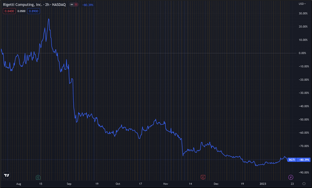 Rigetti Price Action