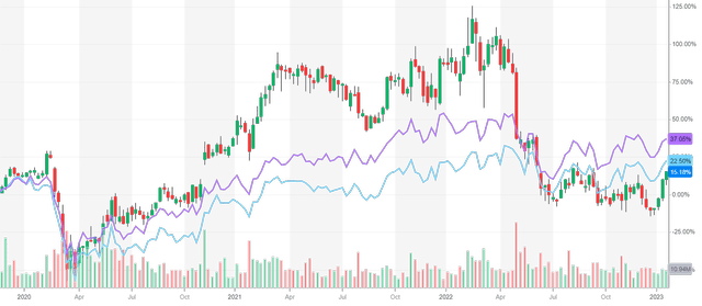 Performance comparison