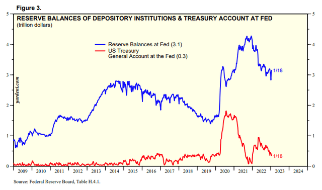 Reserve Balance and Treasury General Account