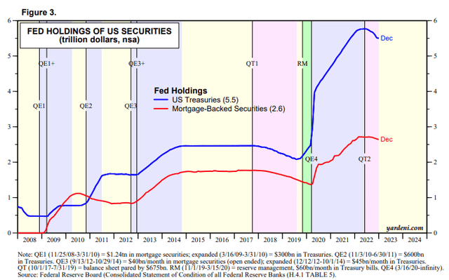 Fed holdings and QE / QT timeline