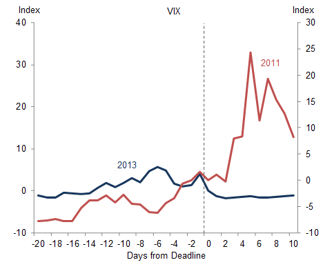 VIX days from debt ceiling deadline