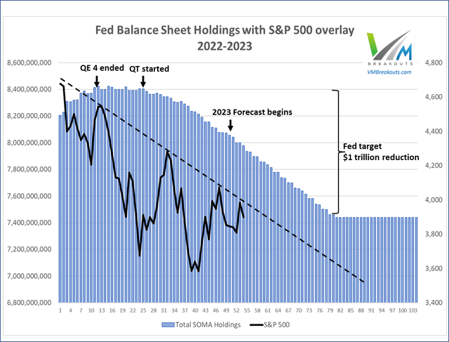 Fed Balance sheet holdings QT