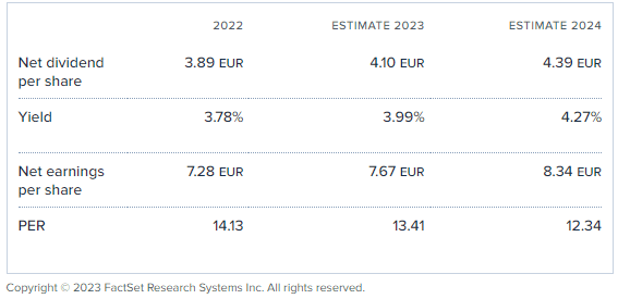 Vinci EPS forecasts