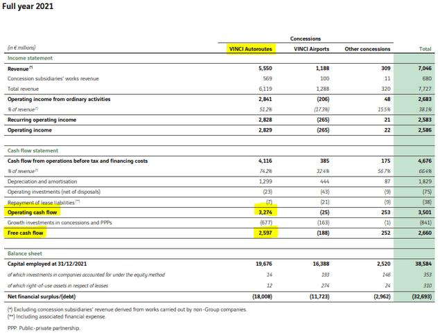 Vinci concessions P&L & CF statement