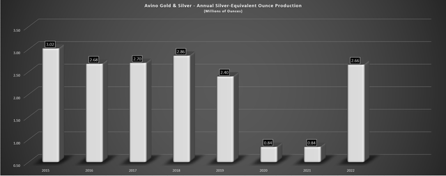 Avino - Annual SEO Production