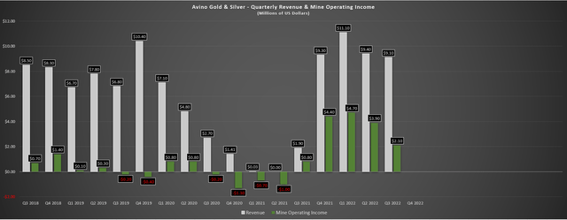 Avino - Quarterly Revenue & Mine Operating Income