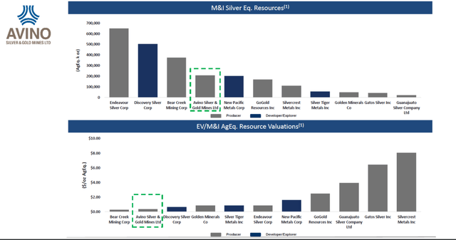 Avino Valuation & Resource vs. Peers
