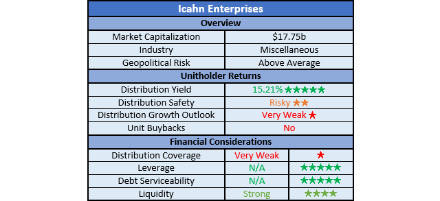 Icahn Enterprises Ratings