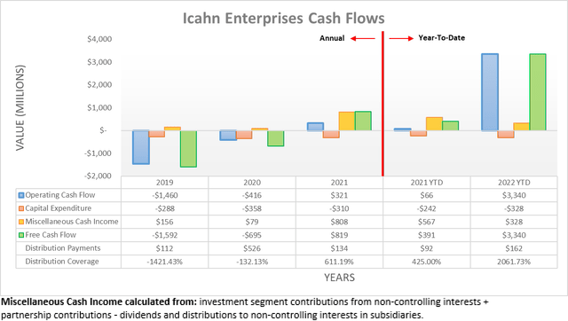Icahn Enterprises Cash Flows