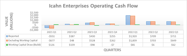 Icahn Enterprises Operating Cash Flow