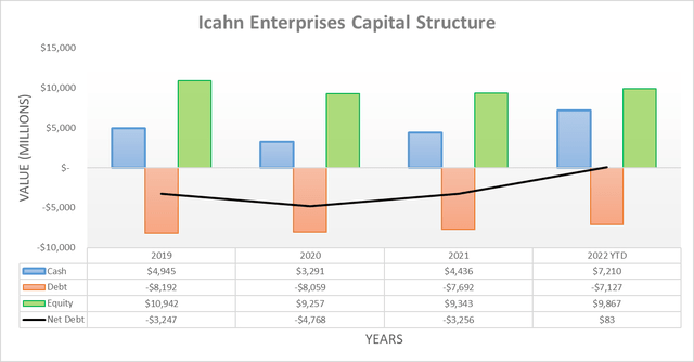 Icahn Enterprises Capital Structure