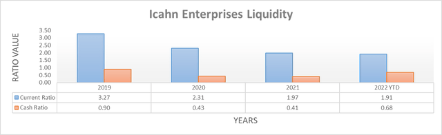 Icahn Enterprises Liquidity