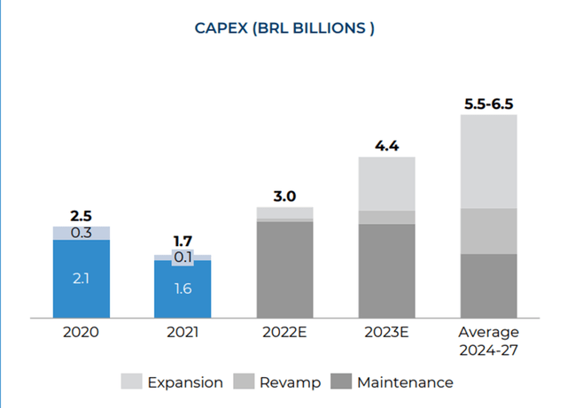 Capex Projections