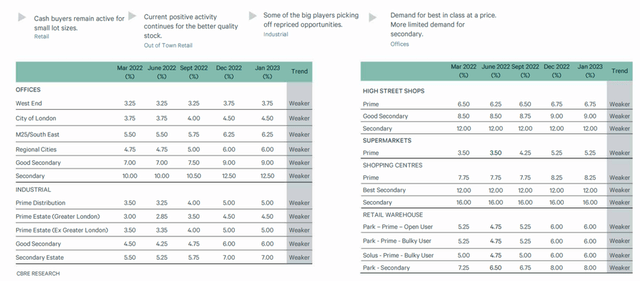 CBRE Investment Yield Data