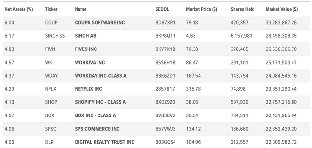 CLOU Top 10 Holdings