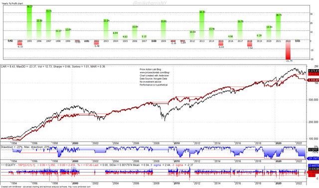 Yearly Performance and Equity Curve Of 10-Month Long-Only Momentum in SPY