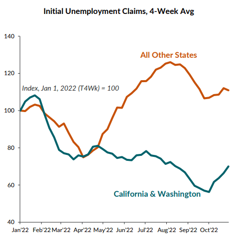 Initial Unemployment Claims California and Washington state