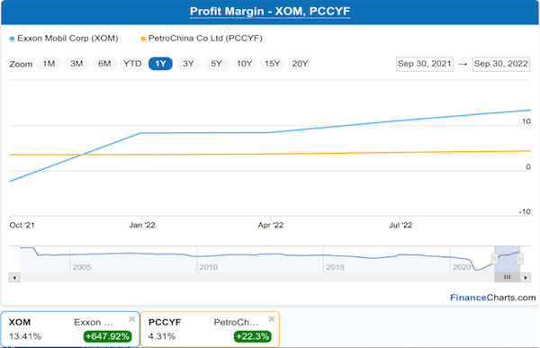 PetroChina To Benefit From High Oil Prices (OTCMKTS:PCCYF) | Seeking Alpha