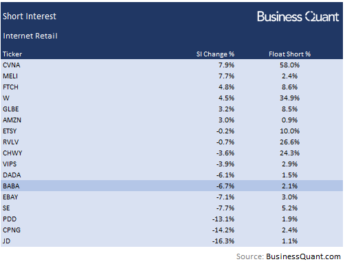 Short interest data for internet retail stocks