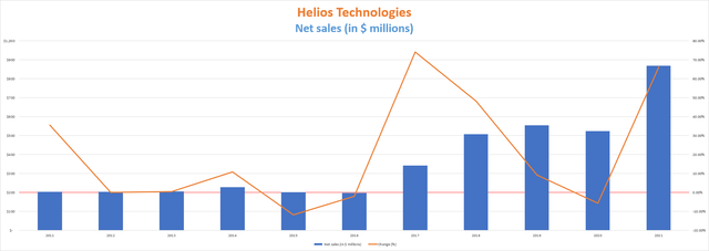 Helios Technologies net sales