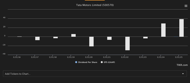 Tata Motors Earnings/dividends