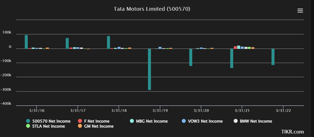 Tata net income