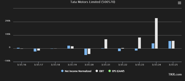 Tata Forecasts