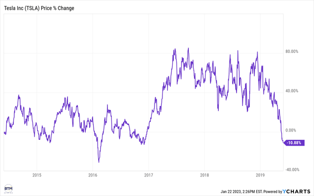 tesla price history