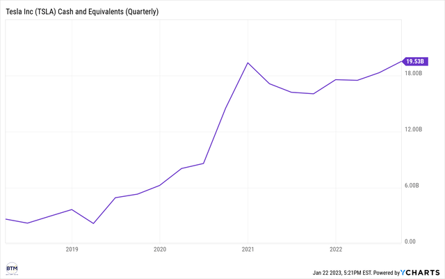 how much cash tesla has on balance sheet