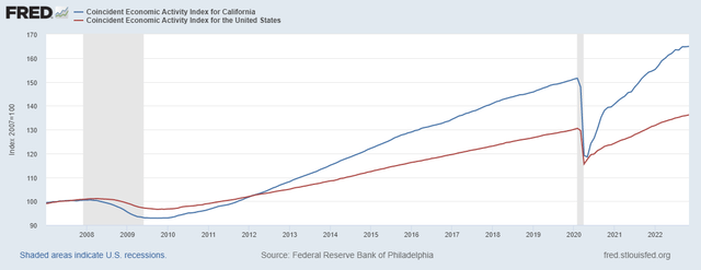 Economic Activity Index california