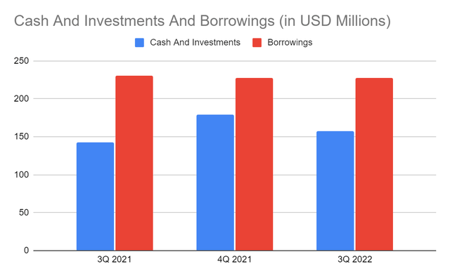 Cash And Investments And Borrowings