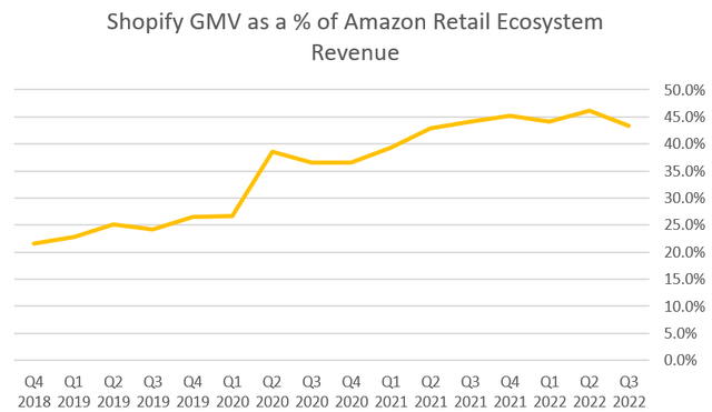 Shopify vs Amazon GMV