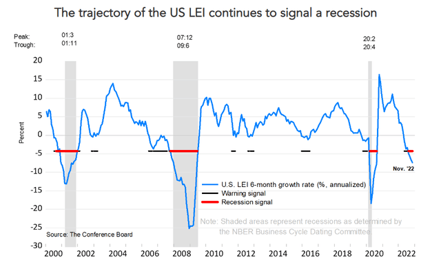 Leading economic indicators pointing to a recession