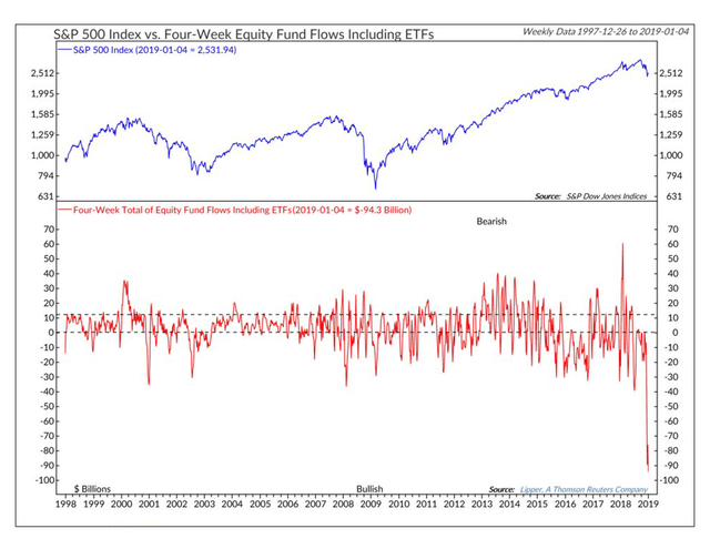 2018 Equity Outflows