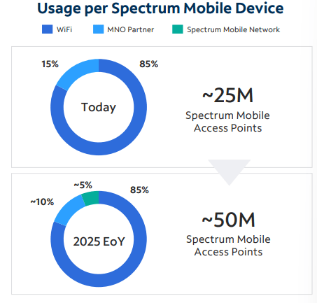 Spectrum's target of traffic usage