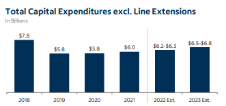 Total CapEx excluding line extensions
