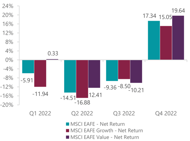 Exhibit 1: MSCI Growth vs. Value Performance